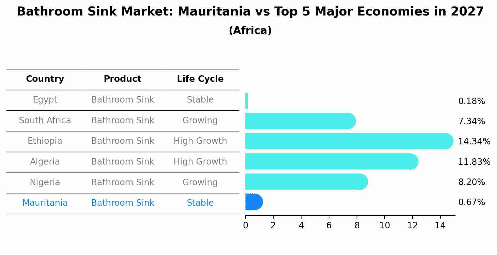 Bathroom Sink Market: Mauritania vs Top 5 Major Economies in 2027 (Africa)