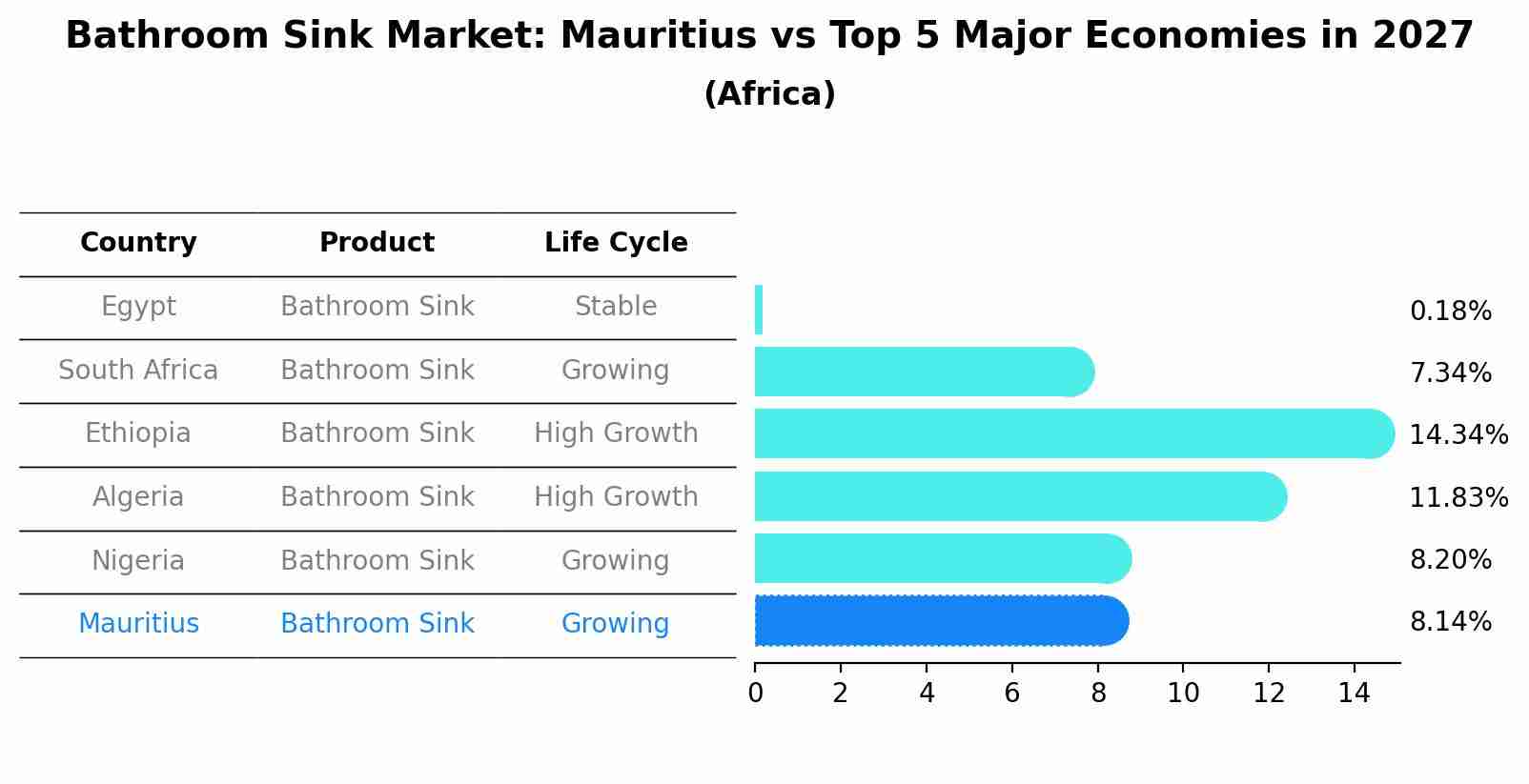 Bathroom Sink Market: Mauritius vs Top 5 Major Economies in 2027 (Africa)
