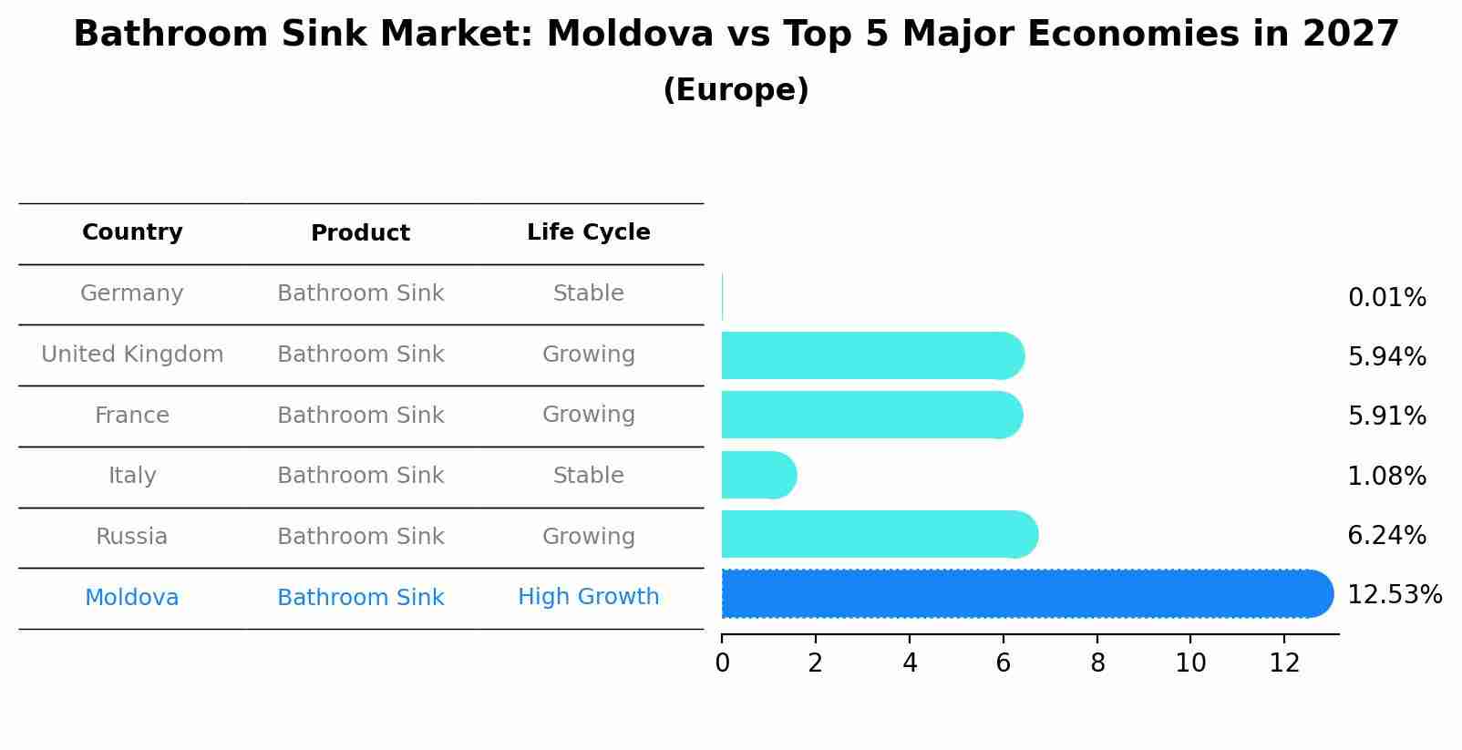 Bathroom Sink Market: Moldova vs Top 5 Major Economies in 2027 (Europe)