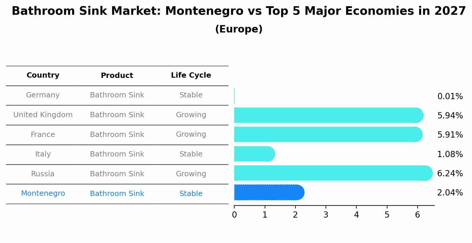 Bathroom Sink Market: Montenegro vs Top 5 Major Economies in 2027 (Europe)