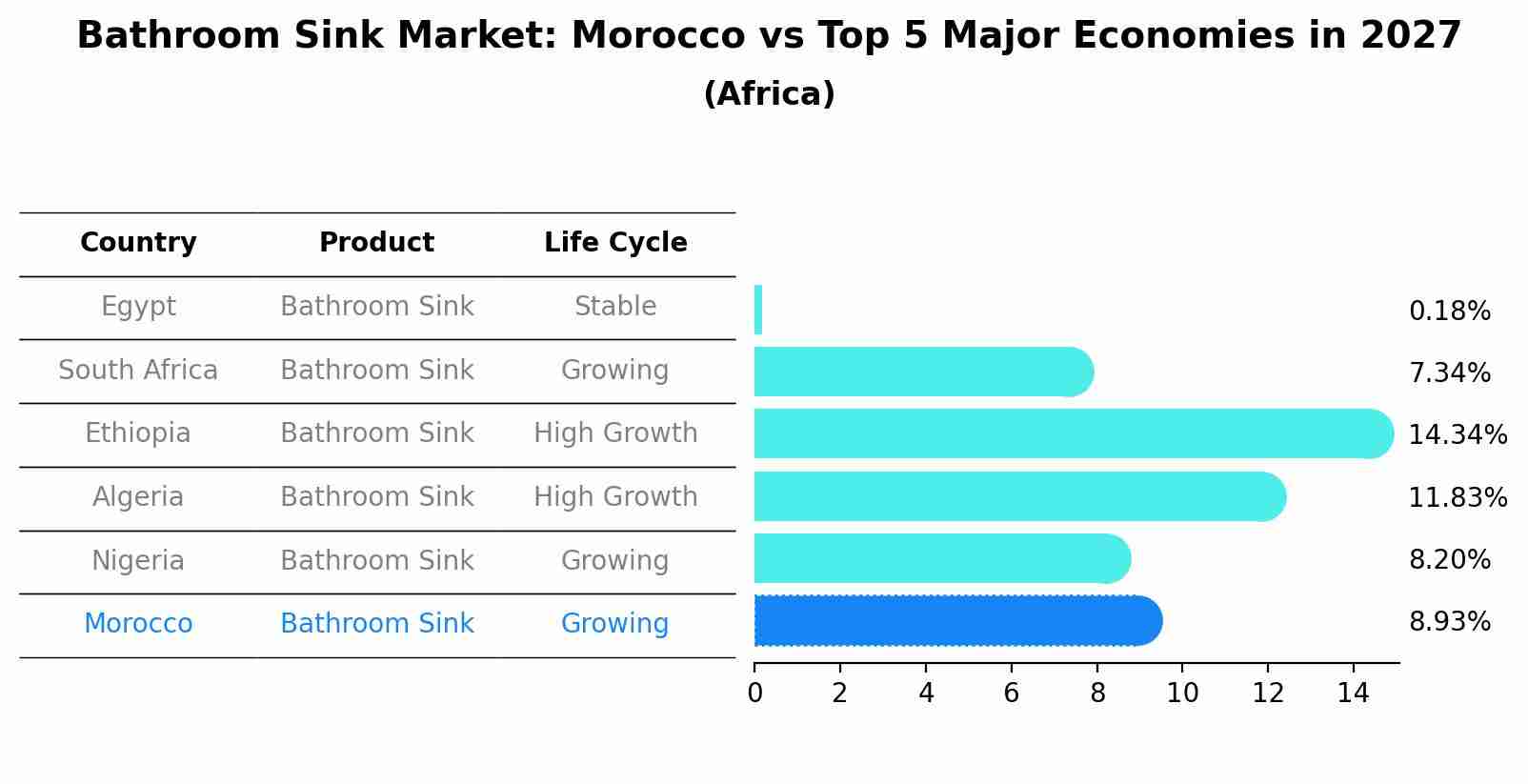 Bathroom Sink Market: Morocco vs Top 5 Major Economies in 2027 (Africa)