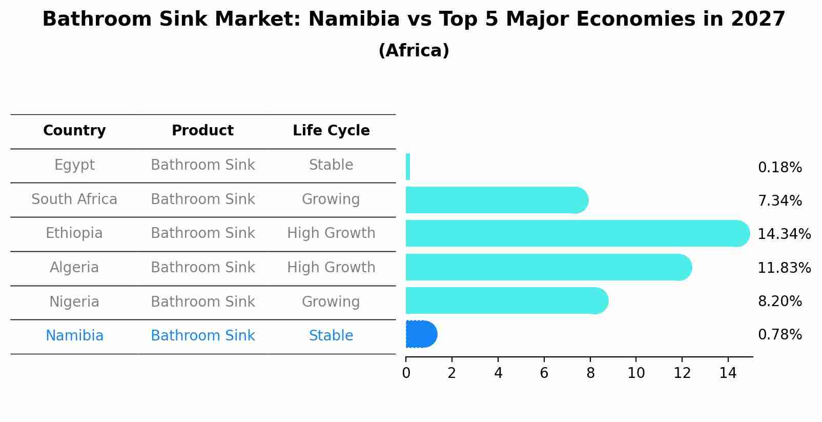 Bathroom Sink Market: Namibia vs Top 5 Major Economies in 2027 (Africa)