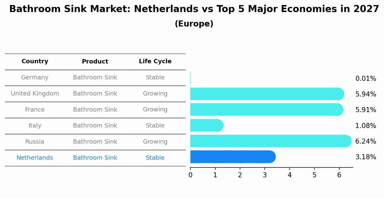 Bathroom Sink Market: Netherlands vs Top 5 Major Economies in 2027 (Europe)