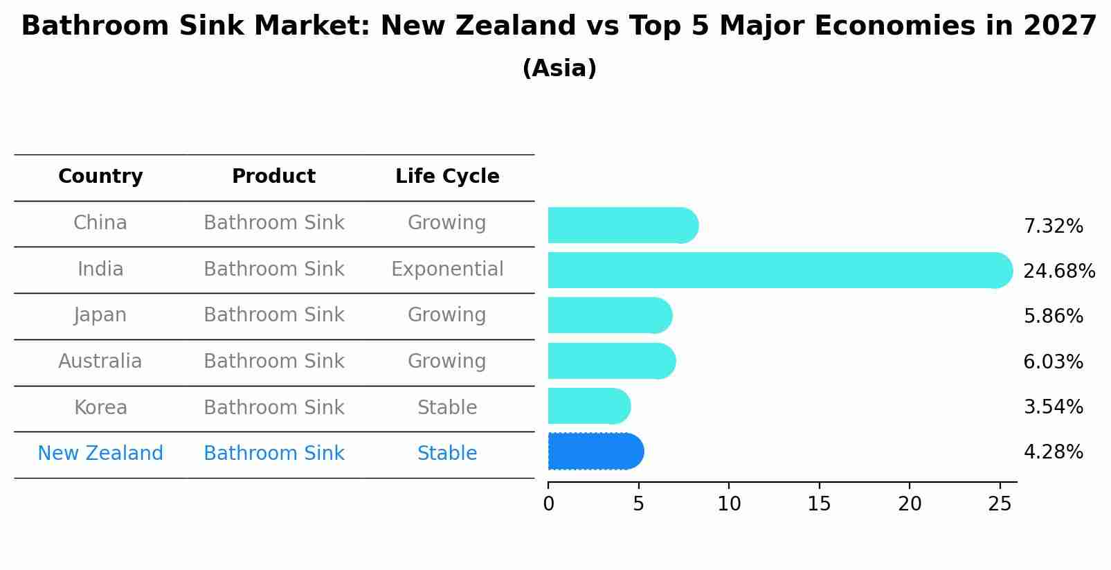 Bathroom Sink Market: New Zealand vs Top 5 Major Economies in 2027 (Asia)