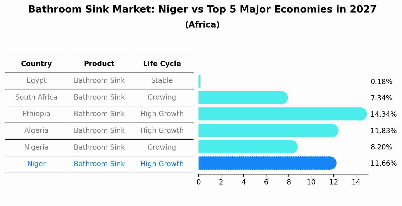 Bathroom Sink Market: Niger vs Top 5 Major Economies in 2027 (Africa)