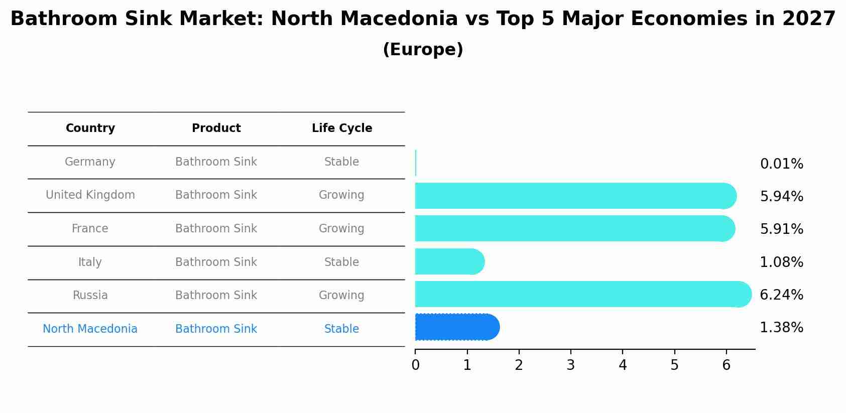 Bathroom Sink Market: North Macedonia vs Top 5 Major Economies in 2027 (Europe)