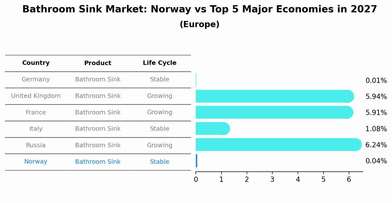 Bathroom Sink Market: Norway vs Top 5 Major Economies in 2027 (Europe)