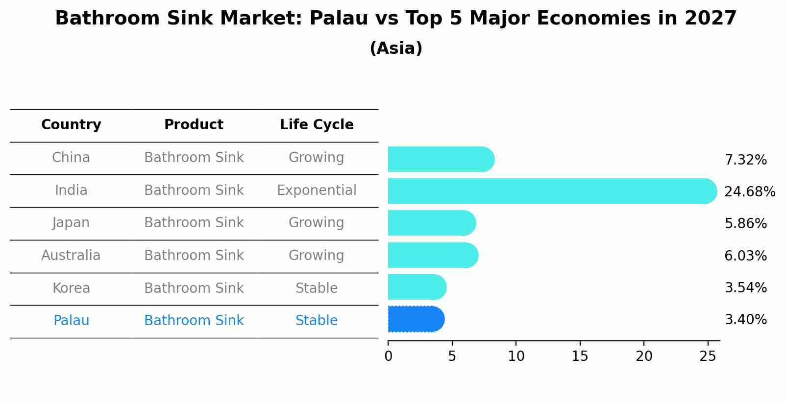 Bathroom Sink Market: Palau vs Top 5 Major Economies in 2027 (Asia)
