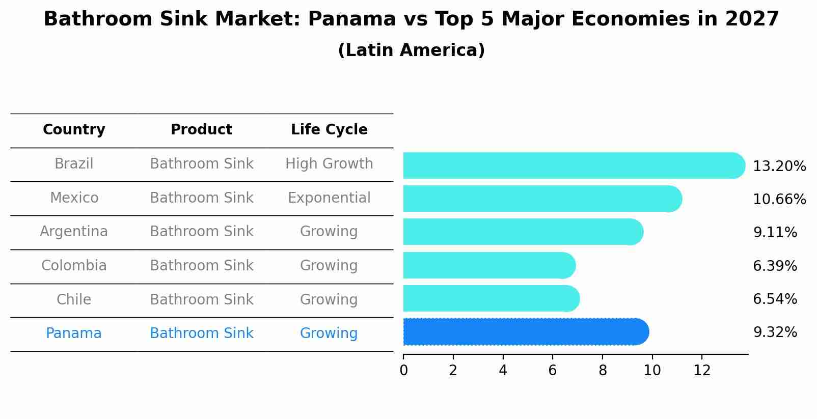 Bathroom Sink Market: Panama vs Top 5 Major Economies in 2027 (Latin America)