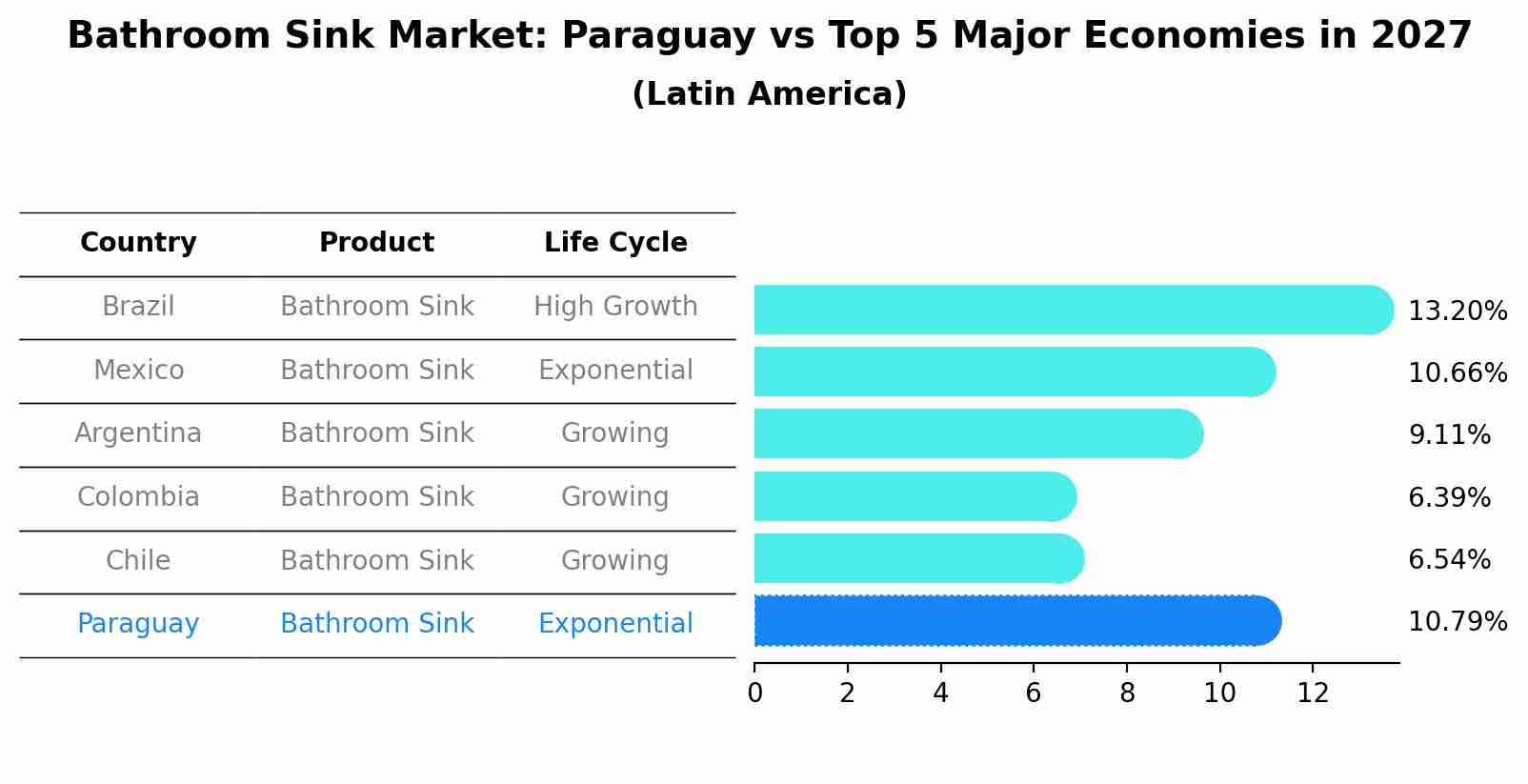 Bathroom Sink Market: Paraguay vs Top 5 Major Economies in 2027 (Latin America)