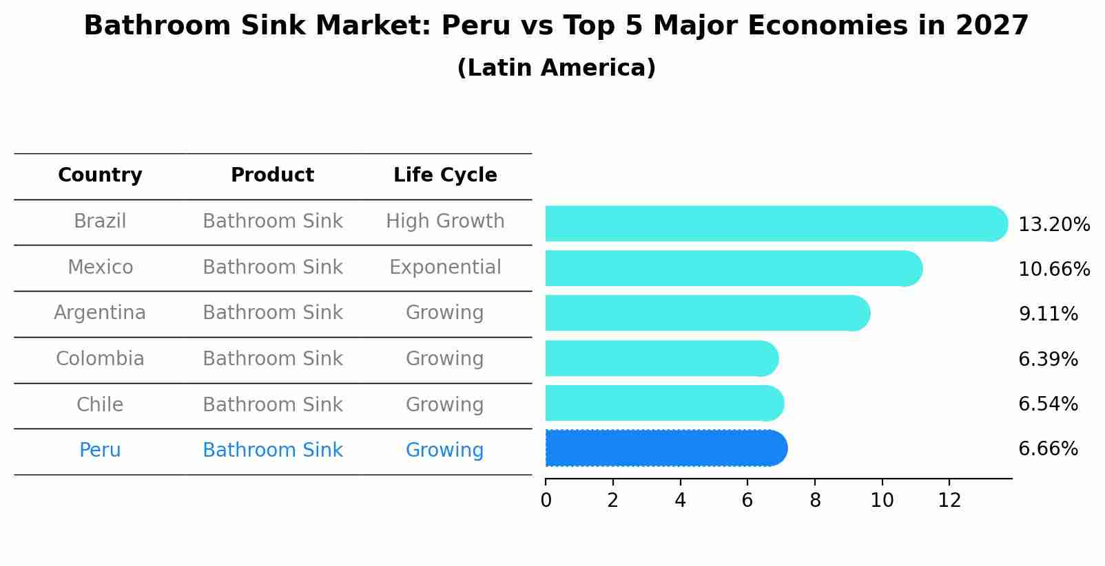 Bathroom Sink Market: Peru vs Top 5 Major Economies in 2027 (Latin America)