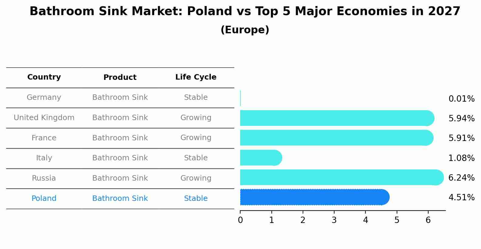 Bathroom Sink Market: Poland vs Top 5 Major Economies in 2027 (Europe)