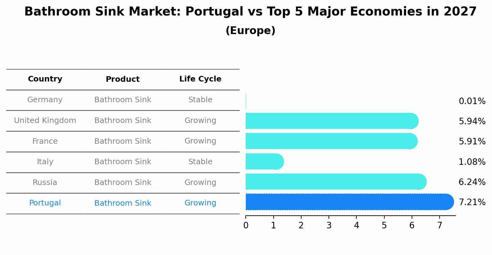 Bathroom Sink Market: Portugal vs Top 5 Major Economies in 2027 (Europe)
