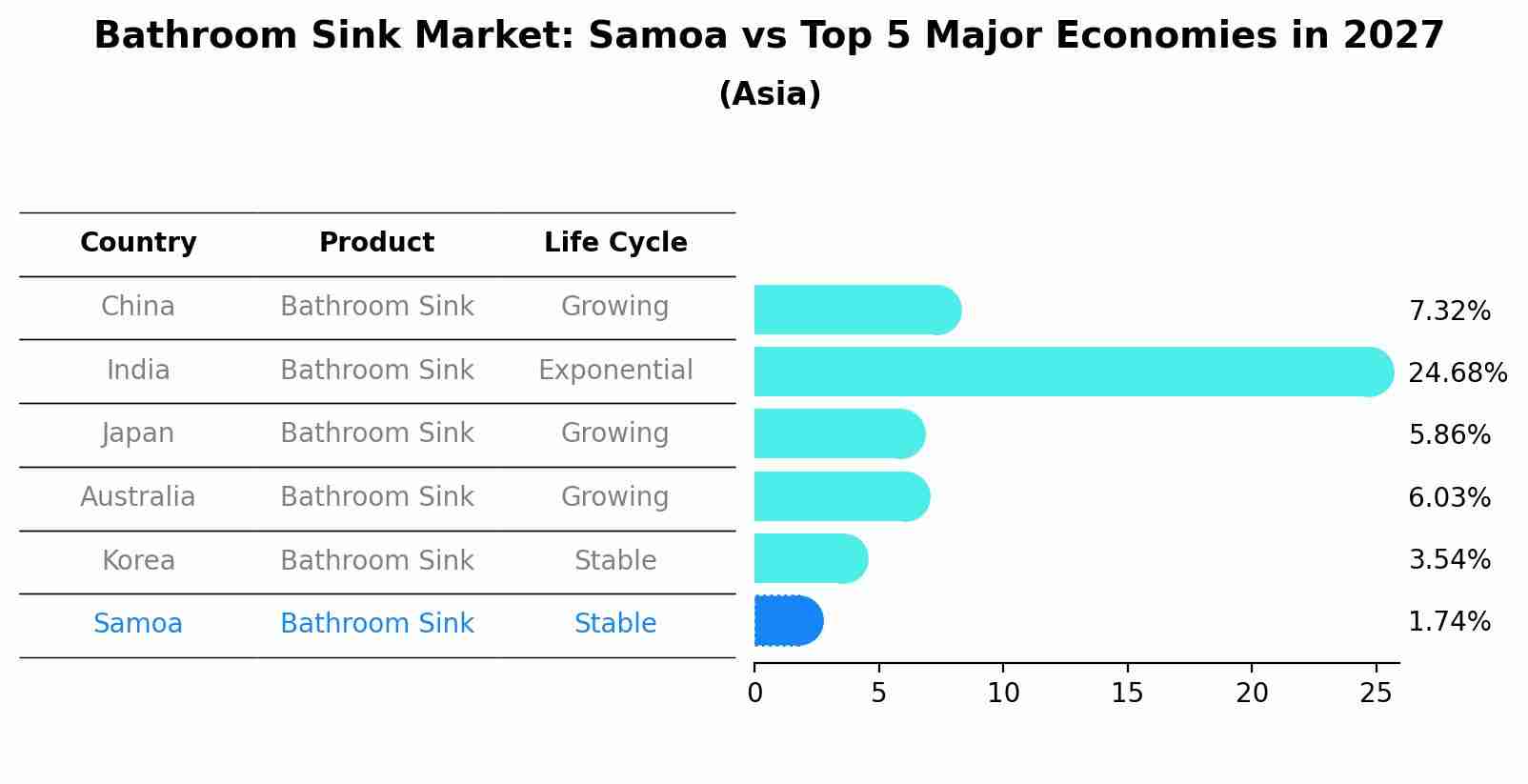 Bathroom Sink Market: Samoa vs Top 5 Major Economies in 2027 (Asia)