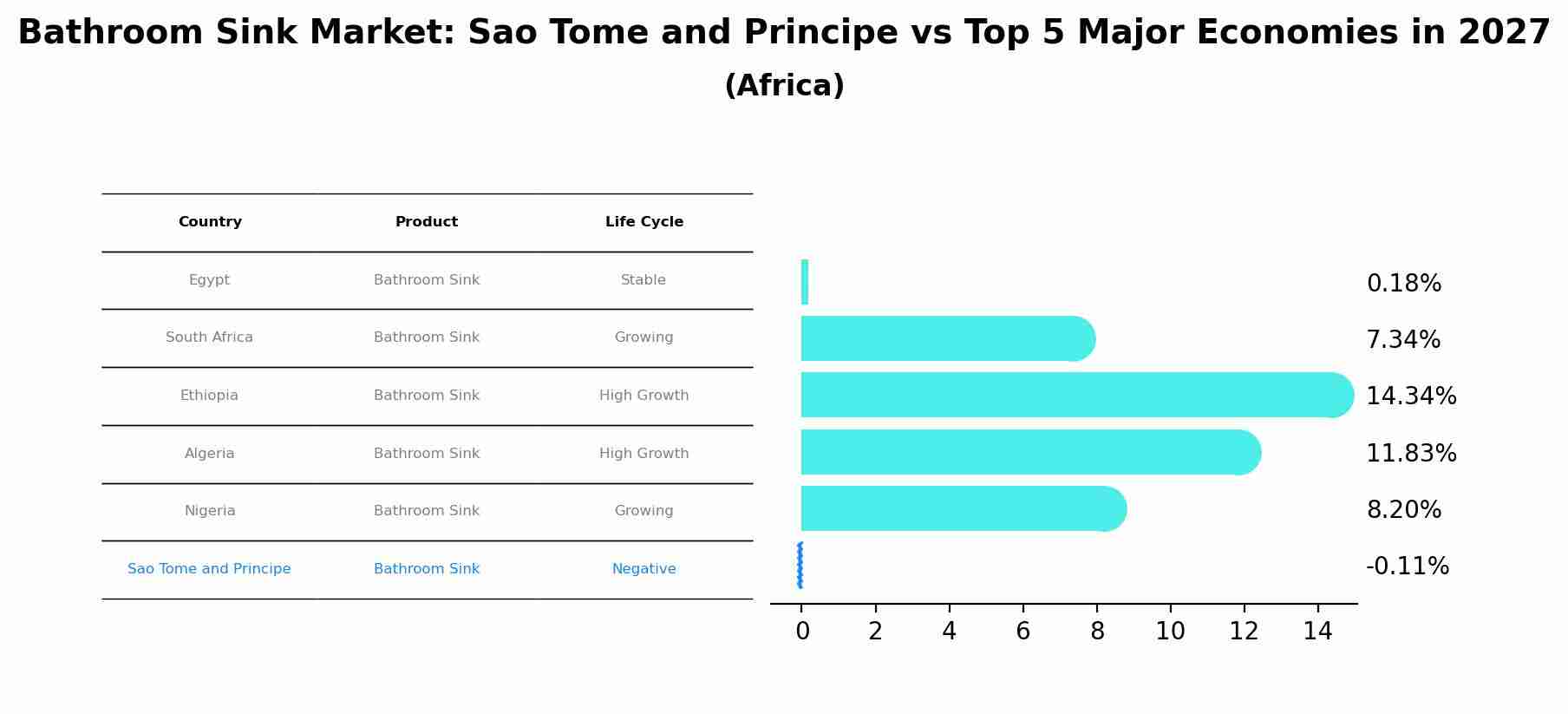 Bathroom Sink Market: Sao Tome and Principe vs Top 5 Major Economies in 2027 (Africa)