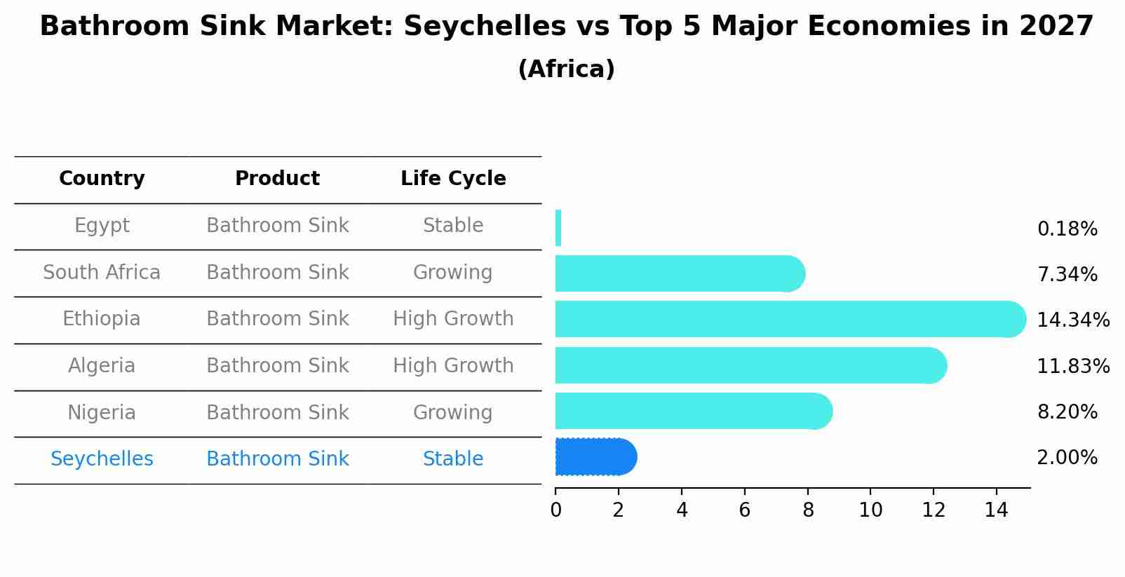 Bathroom Sink Market: Seychelles vs Top 5 Major Economies in 2027 (Africa)