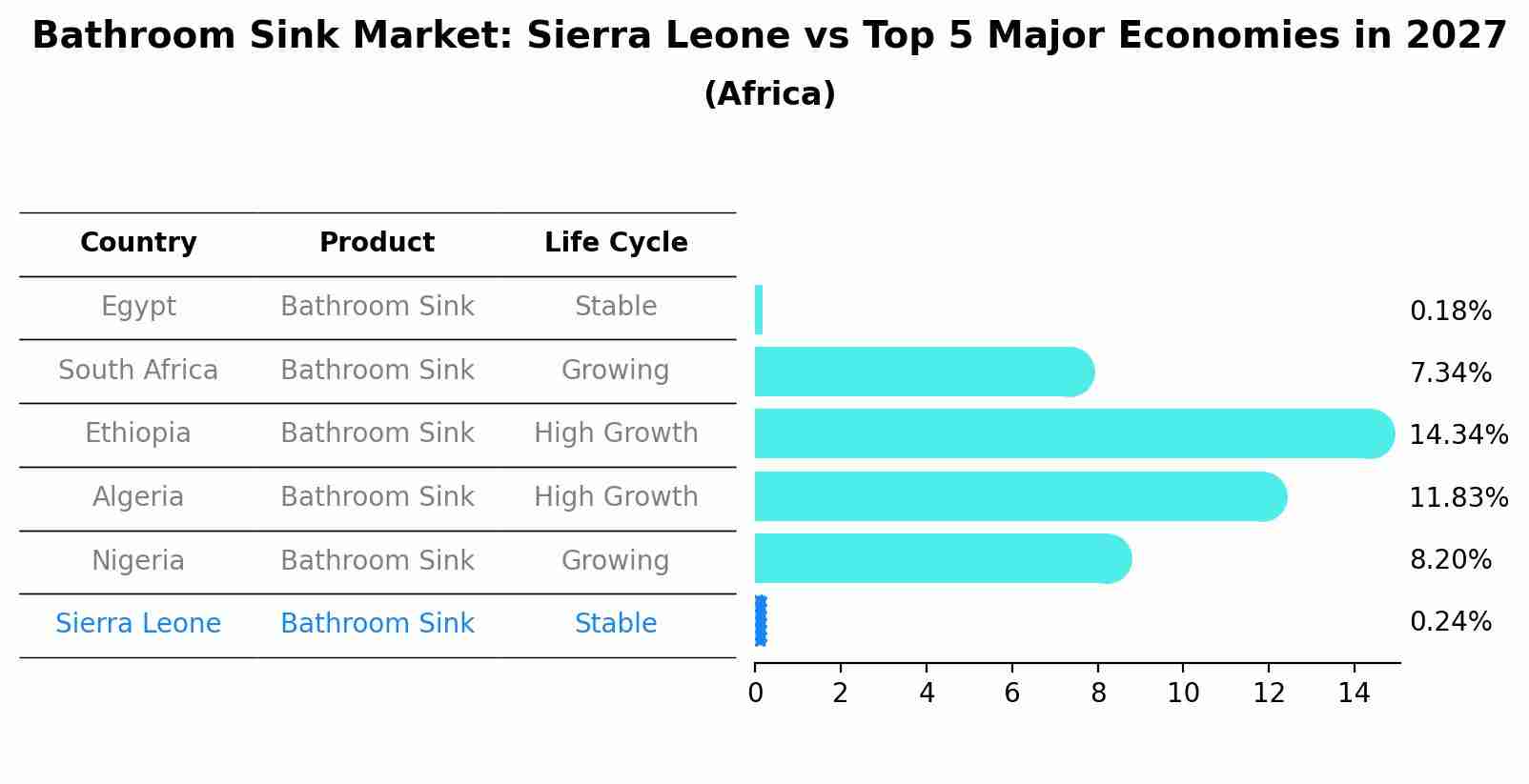 Bathroom Sink Market: Sierra Leone vs Top 5 Major Economies in 2027 (Africa)