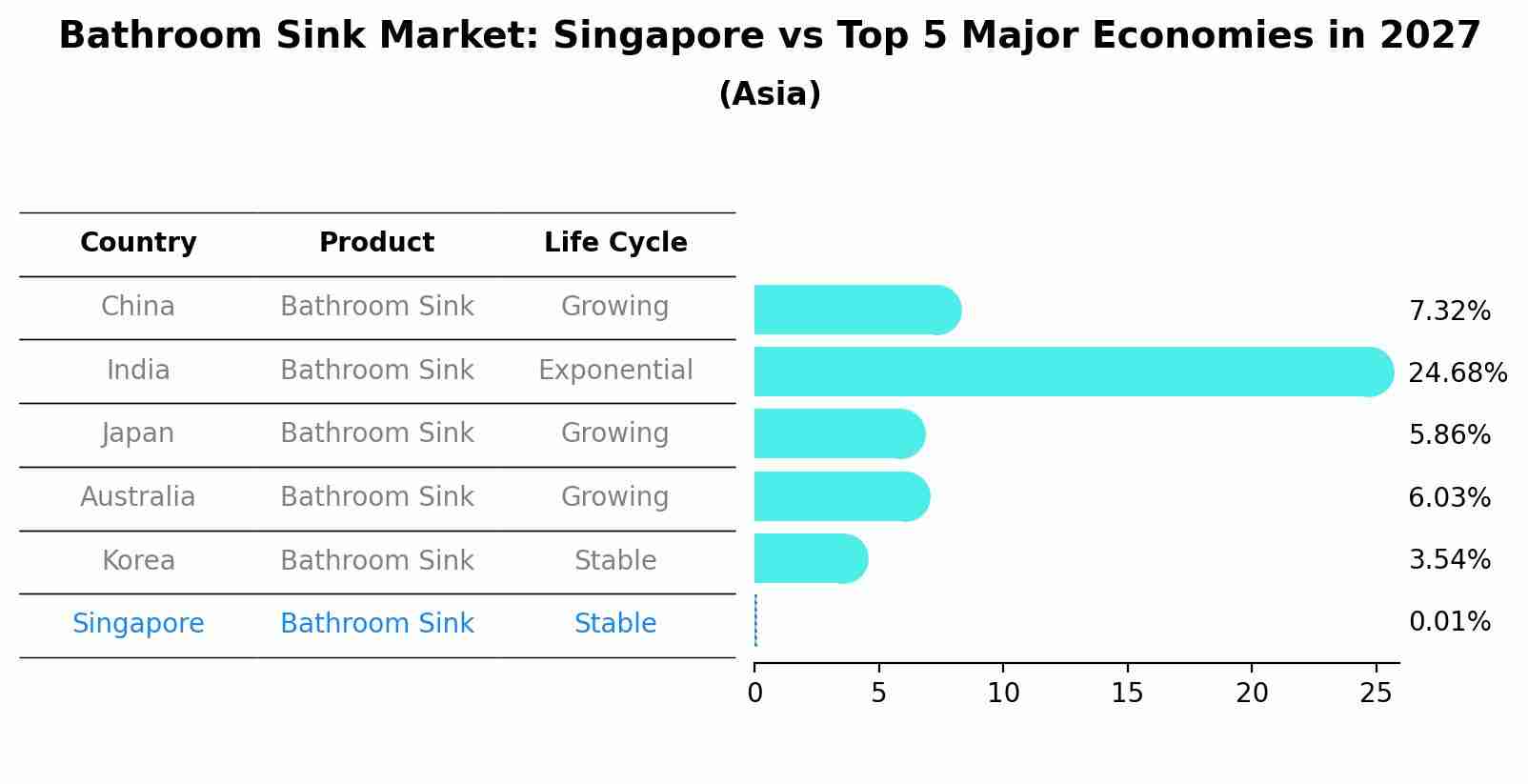 Bathroom Sink Market: Singapore vs Top 5 Major Economies in 2027 (Asia)
