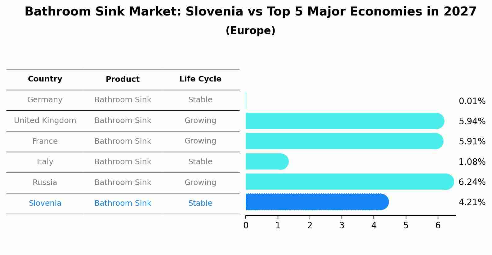 Bathroom Sink Market: Slovenia vs Top 5 Major Economies in 2027 (Europe)