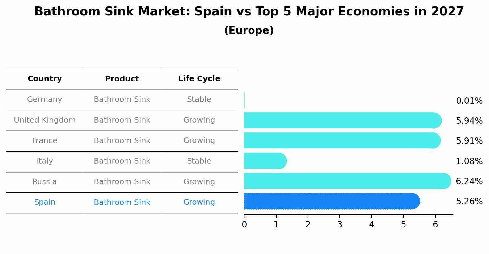 Bathroom Sink Market: Spain vs Top 5 Major Economies in 2027 (Europe)