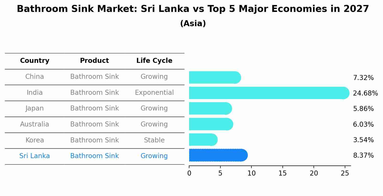 Bathroom Sink Market: Sri Lanka vs Top 5 Major Economies in 2027 (Asia)