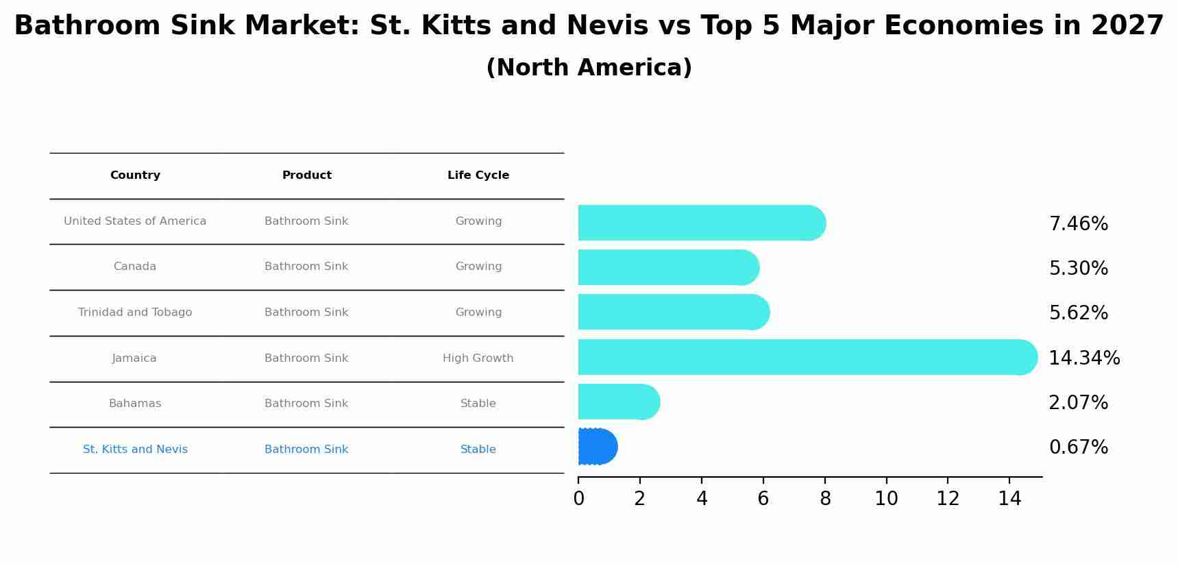 Bathroom Sink Market: St. Kitts and Nevis vs Top 5 Major Economies in 2027 (North America)