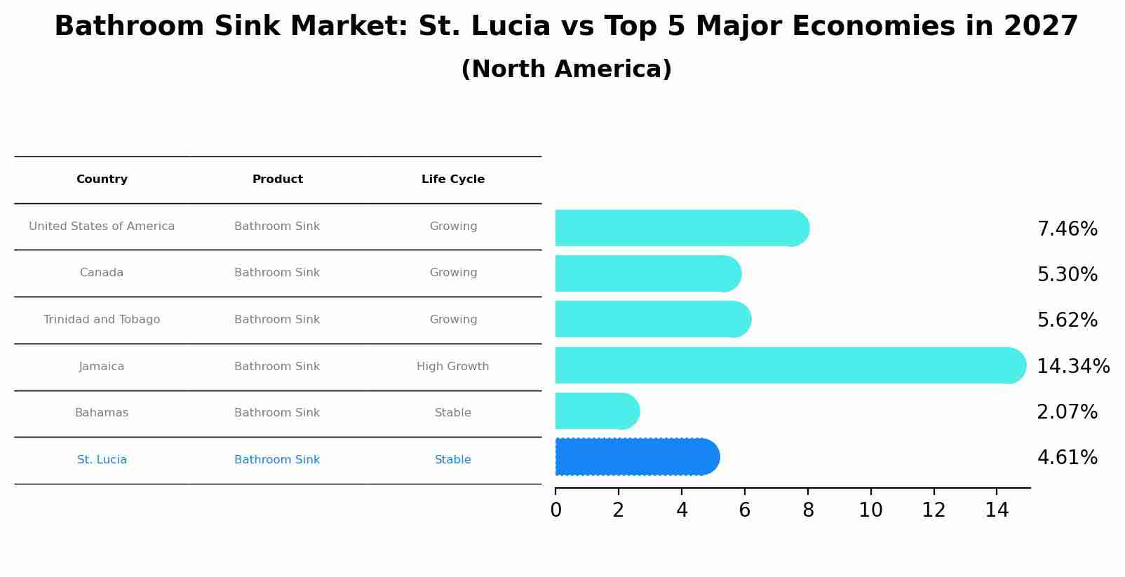 Bathroom Sink Market: St. Lucia vs Top 5 Major Economies in 2027 (North America)