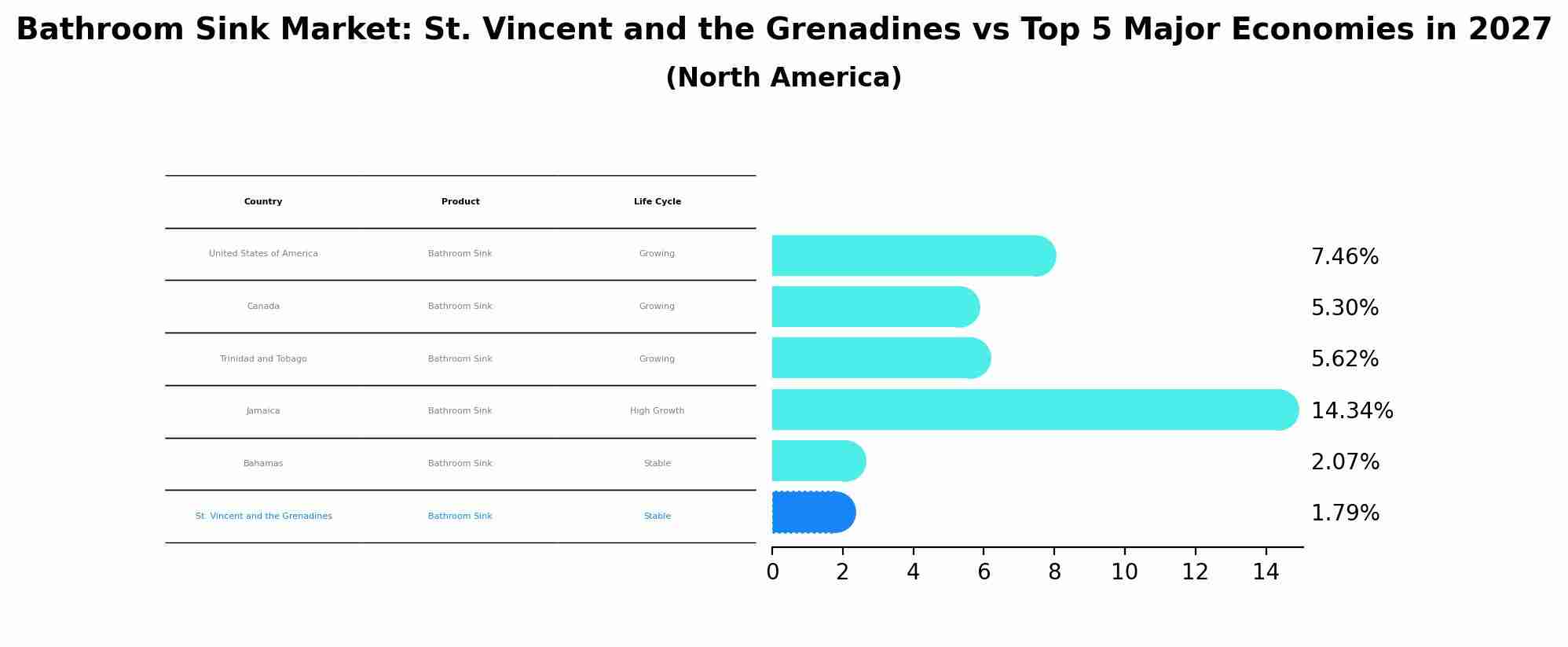 Bathroom Sink Market: St. Vincent and the Grenadines vs Top 5 Major Economies in 2027 (North America)