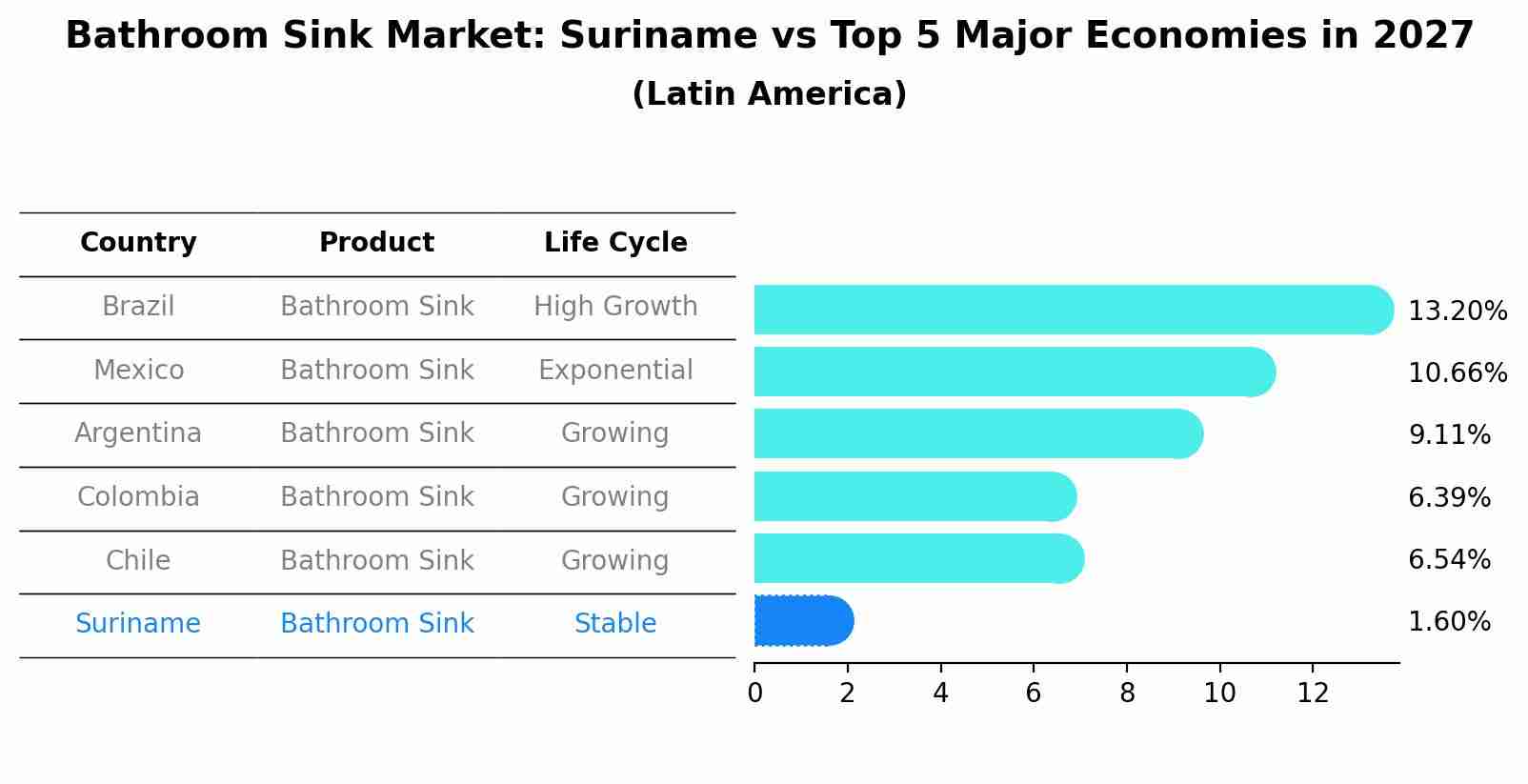 Bathroom Sink Market: Suriname vs Top 5 Major Economies in 2027 (Latin America)