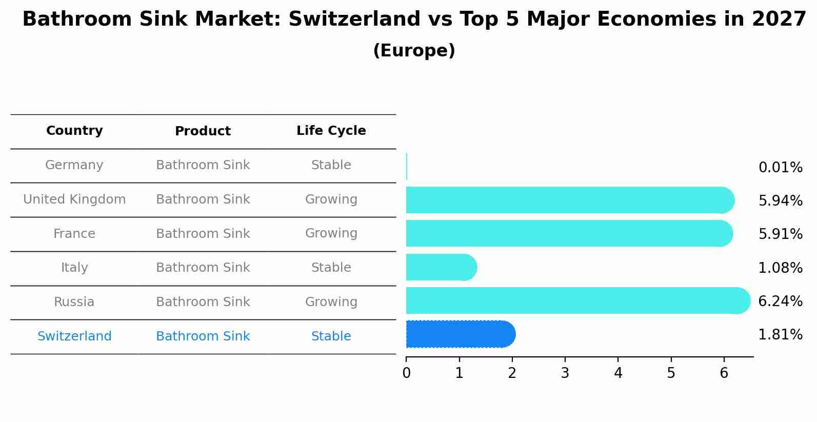 Bathroom Sink Market: Switzerland vs Top 5 Major Economies in 2027 (Europe)