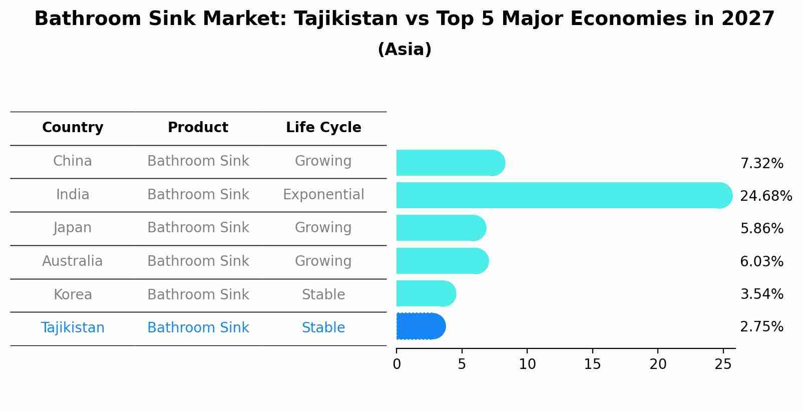 Bathroom Sink Market: Tajikistan vs Top 5 Major Economies in 2027 (Asia)