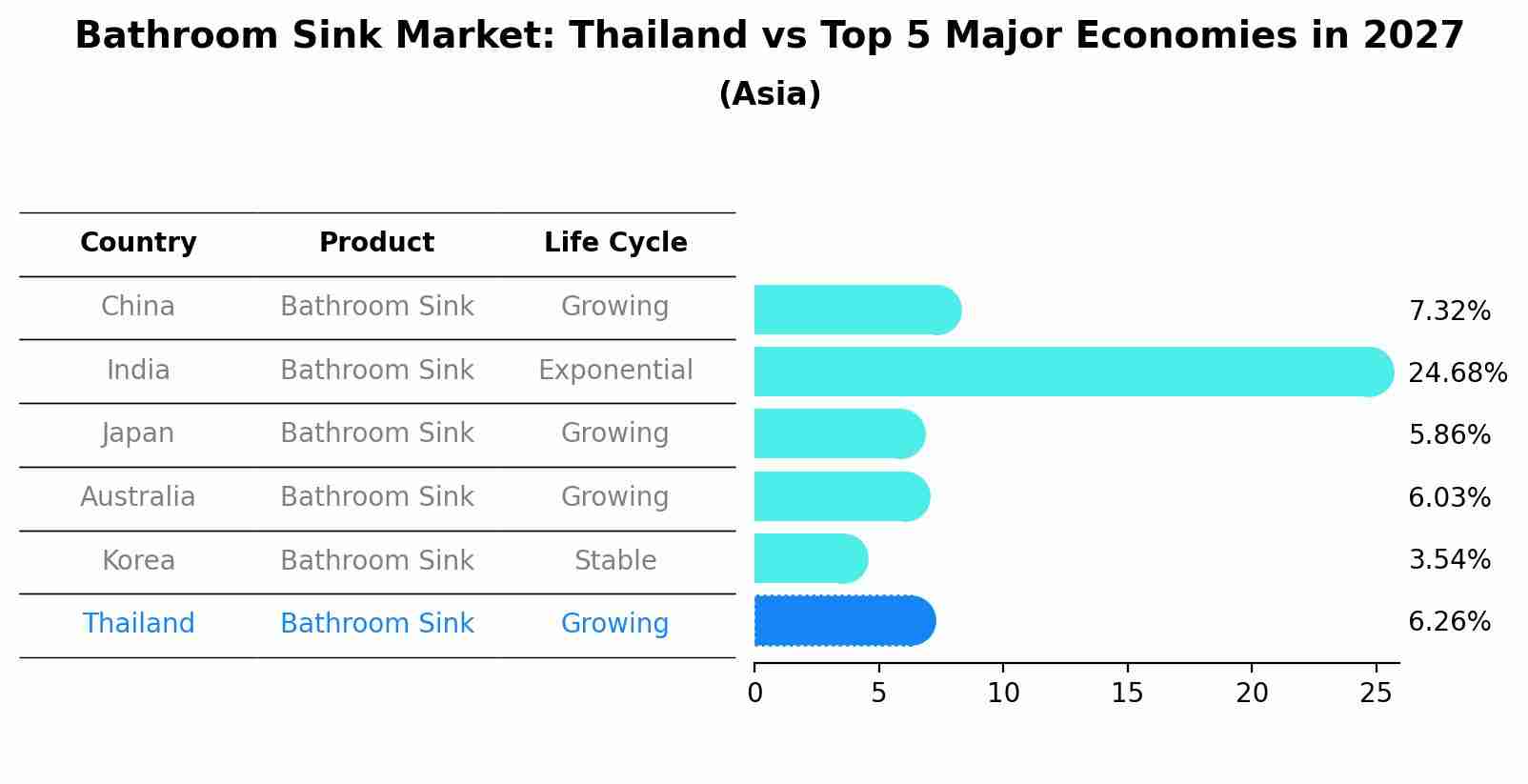 Bathroom Sink Market: Thailand vs Top 5 Major Economies in 2027 (Asia)