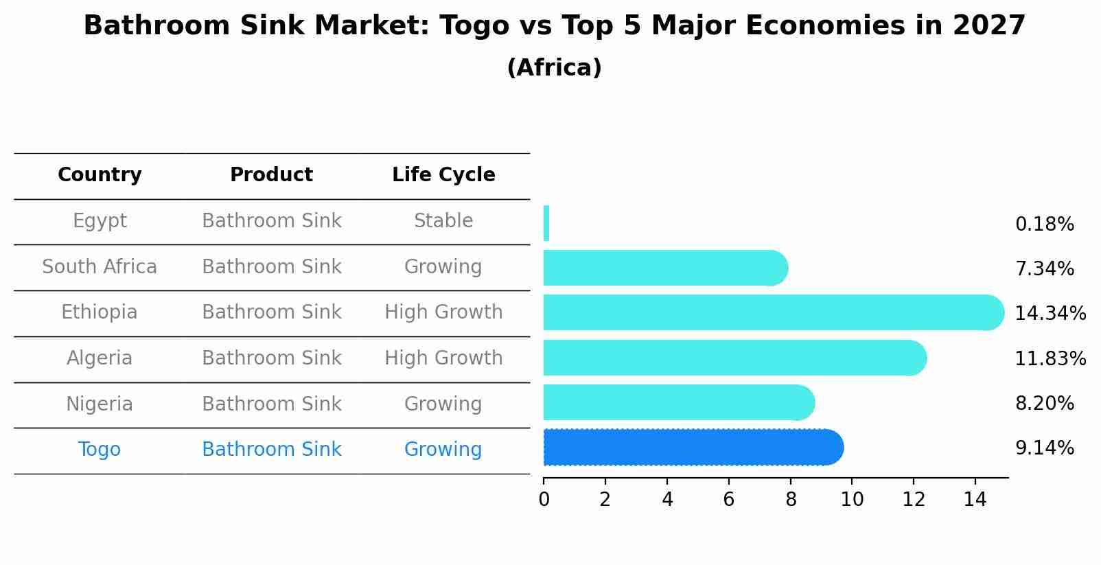 Bathroom Sink Market: Togo vs Top 5 Major Economies in 2027 (Africa)