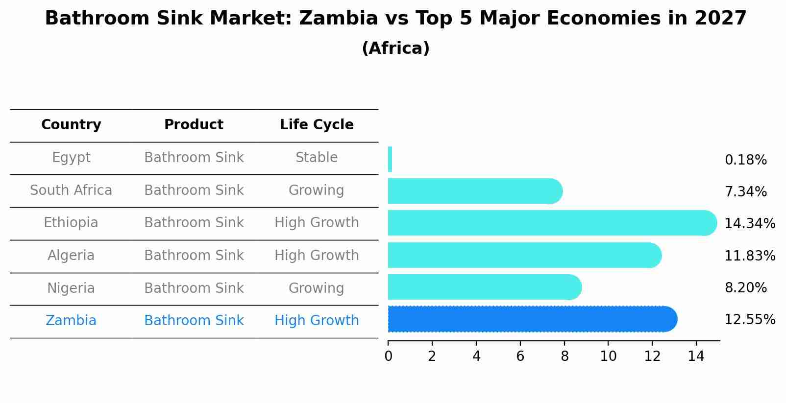 Bathroom Sink Market: Zambia vs Top 5 Major Economies in 2027 (Africa)