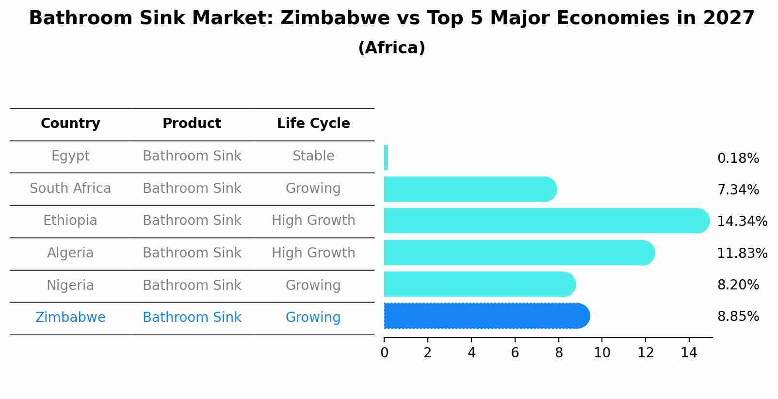Bathroom Sink Market: Zimbabwe vs Top 5 Major Economies in 2027 (Africa)