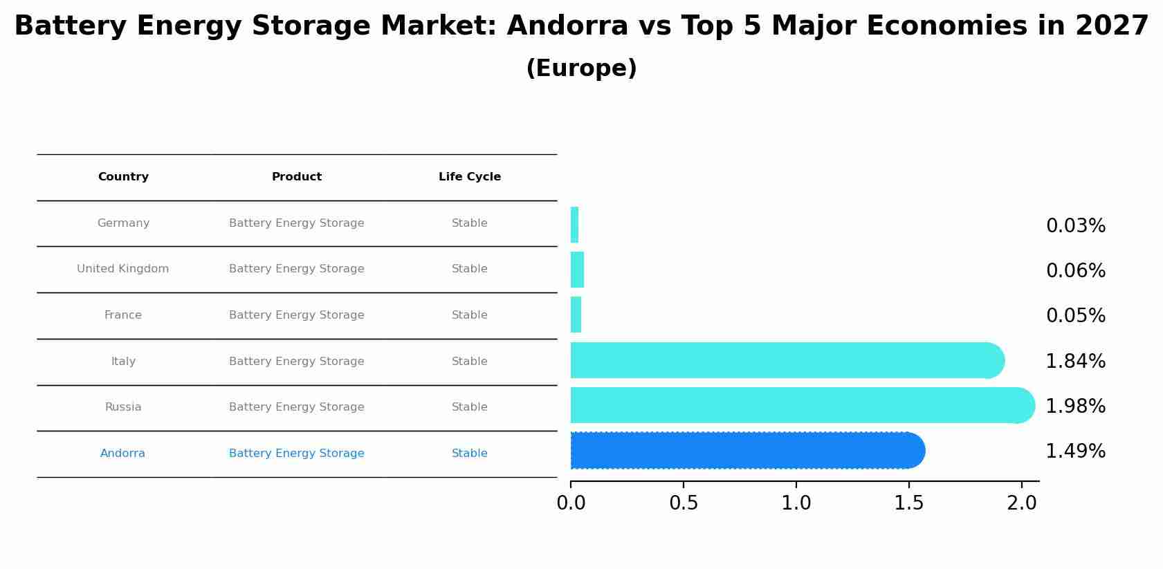 Battery Energy Storage Market: Andorra vs Top 5 Major Economies in 2027 (Europe)