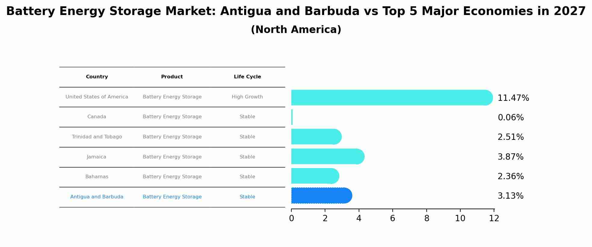 Battery Energy Storage Market: Antigua and Barbuda vs Top 5 Major Economies in 2027 (North America)