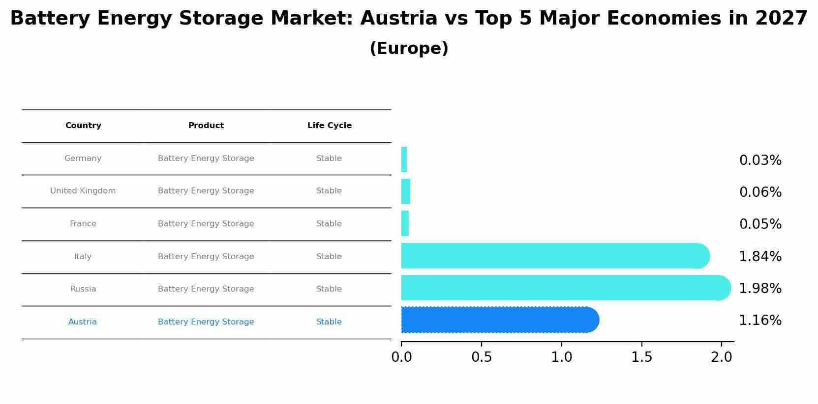 Battery Energy Storage Market: Austria vs Top 5 Major Economies in 2027 (Europe)