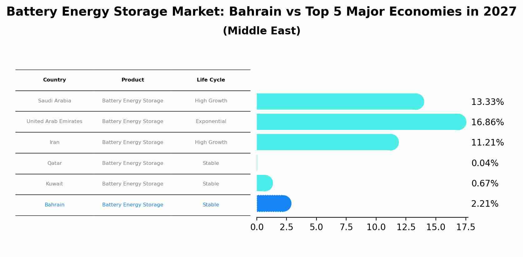 Battery Energy Storage Market: Bahrain vs Top 5 Major Economies in 2027 (Middle East)
