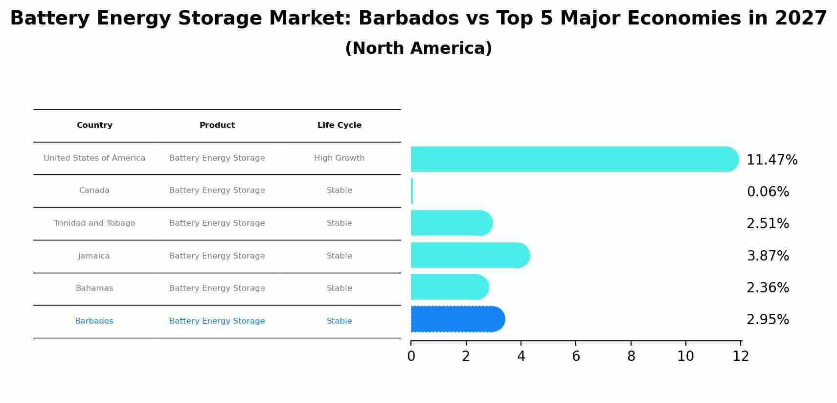 Battery Energy Storage Market: Barbados vs Top 5 Major Economies in 2027 (North America)