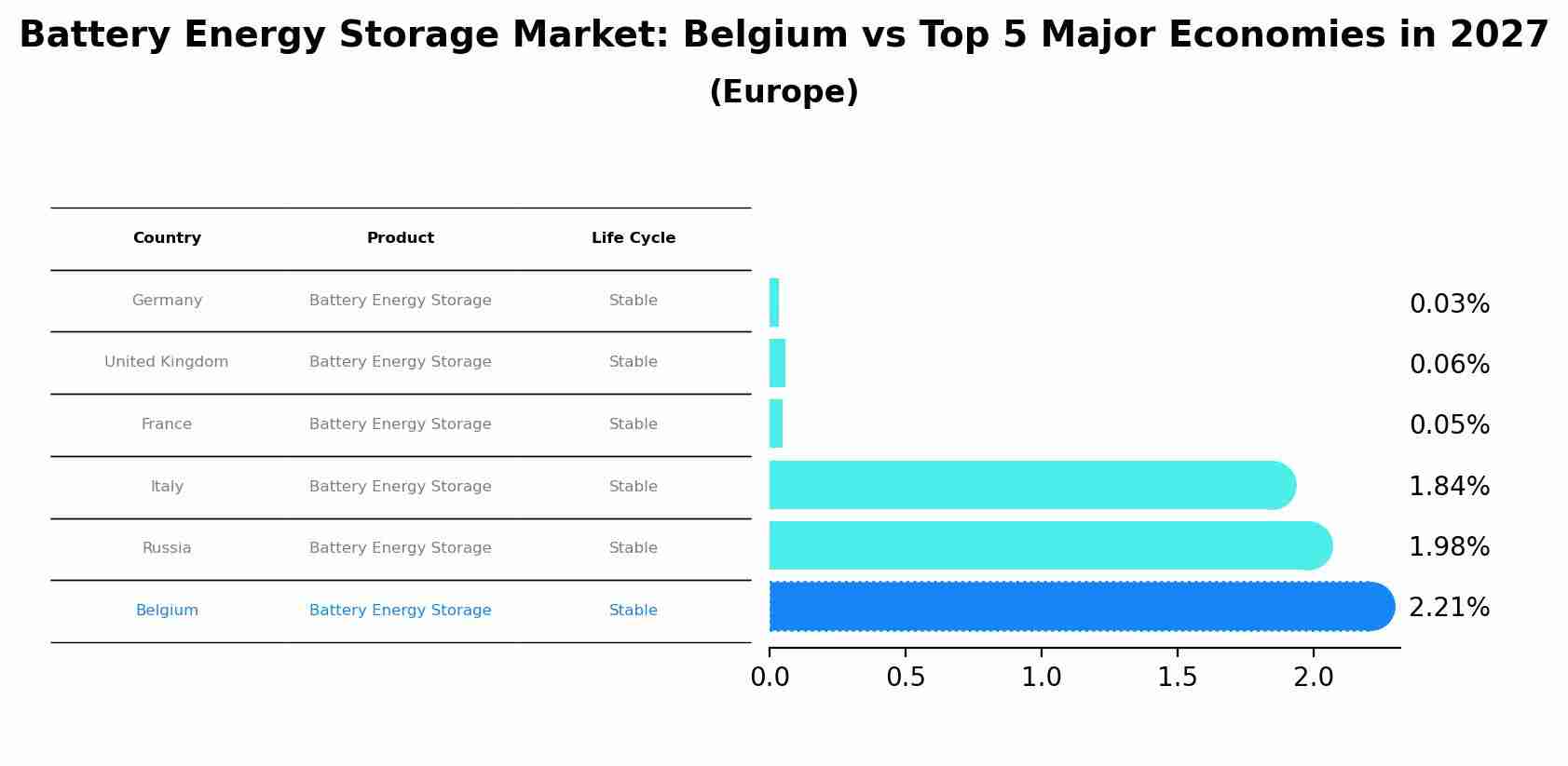 Battery Energy Storage Market: Belgium vs Top 5 Major Economies in 2027 (Europe)