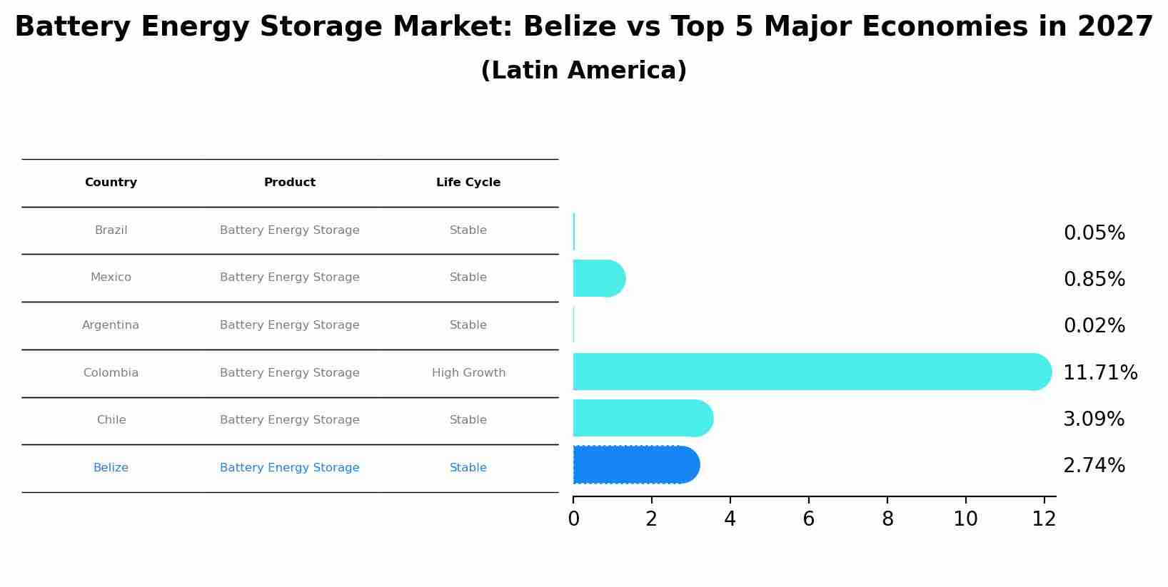 Battery Energy Storage Market: Belize vs Top 5 Major Economies in 2027 (Latin America)