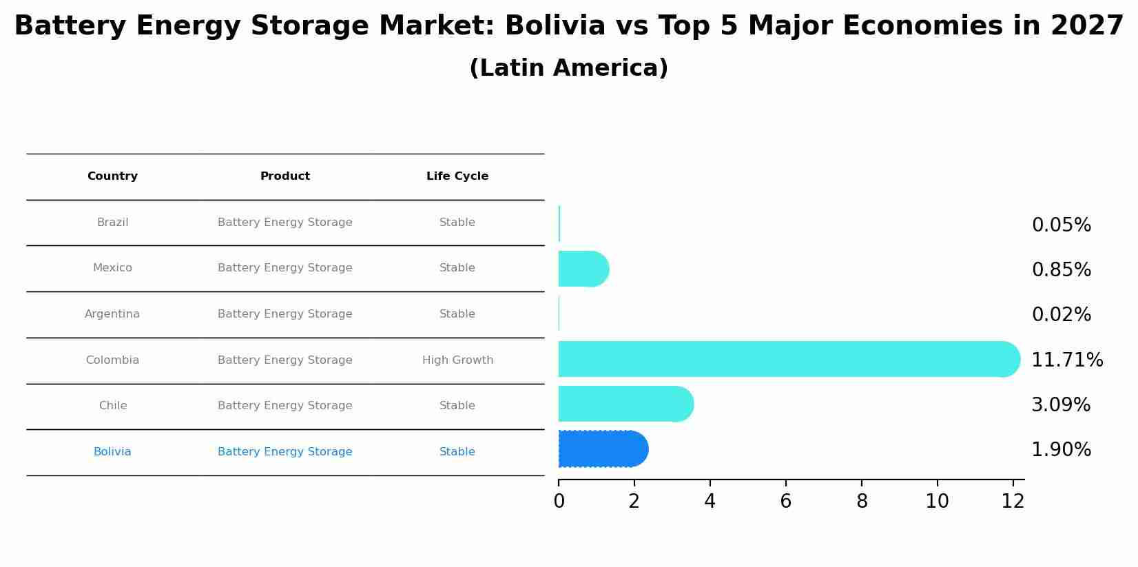Battery Energy Storage Market: Bolivia vs Top 5 Major Economies in 2027 (Latin America)