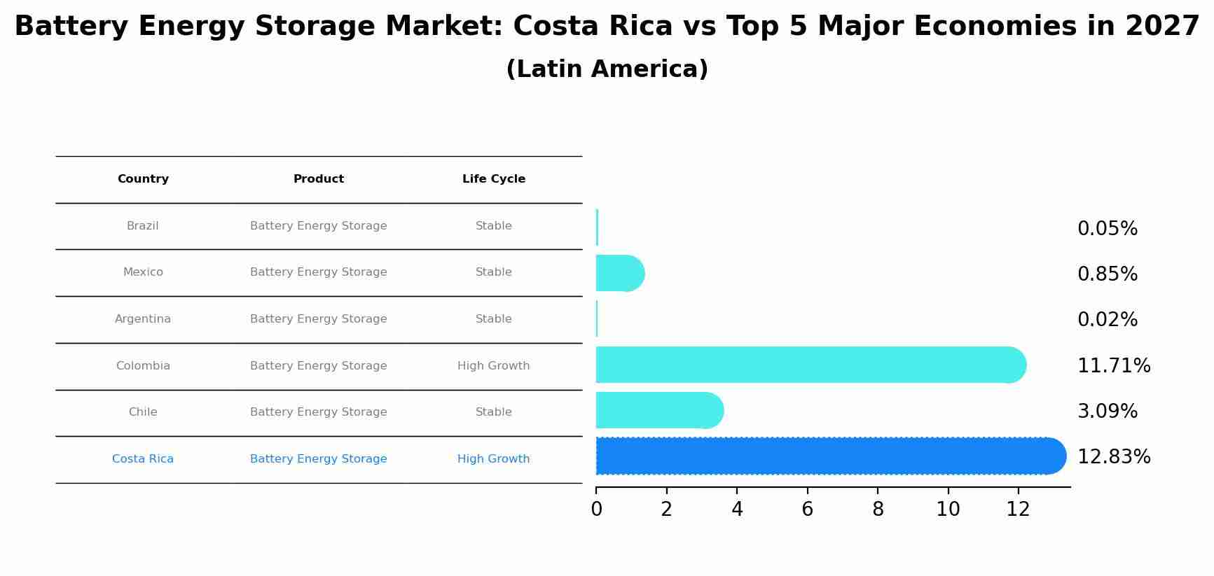 Battery Energy Storage Market: Costa Rica vs Top 5 Major Economies in 2027 (Latin America)