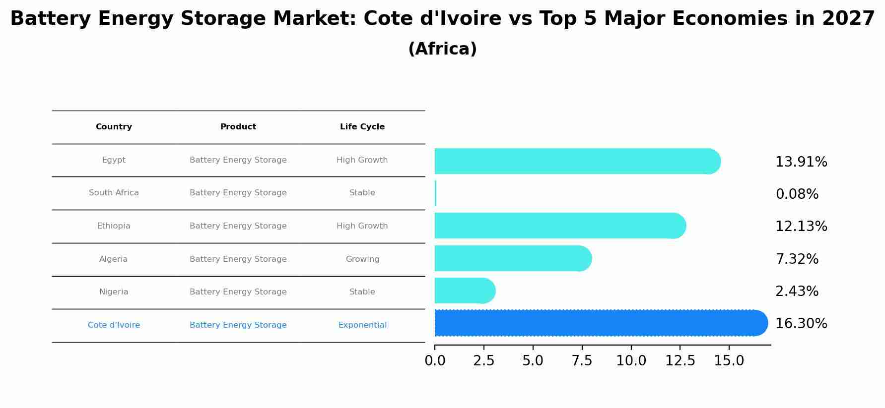 Battery Energy Storage Market: Cote d'Ivoire vs Top 5 Major Economies in 2027 (Africa)