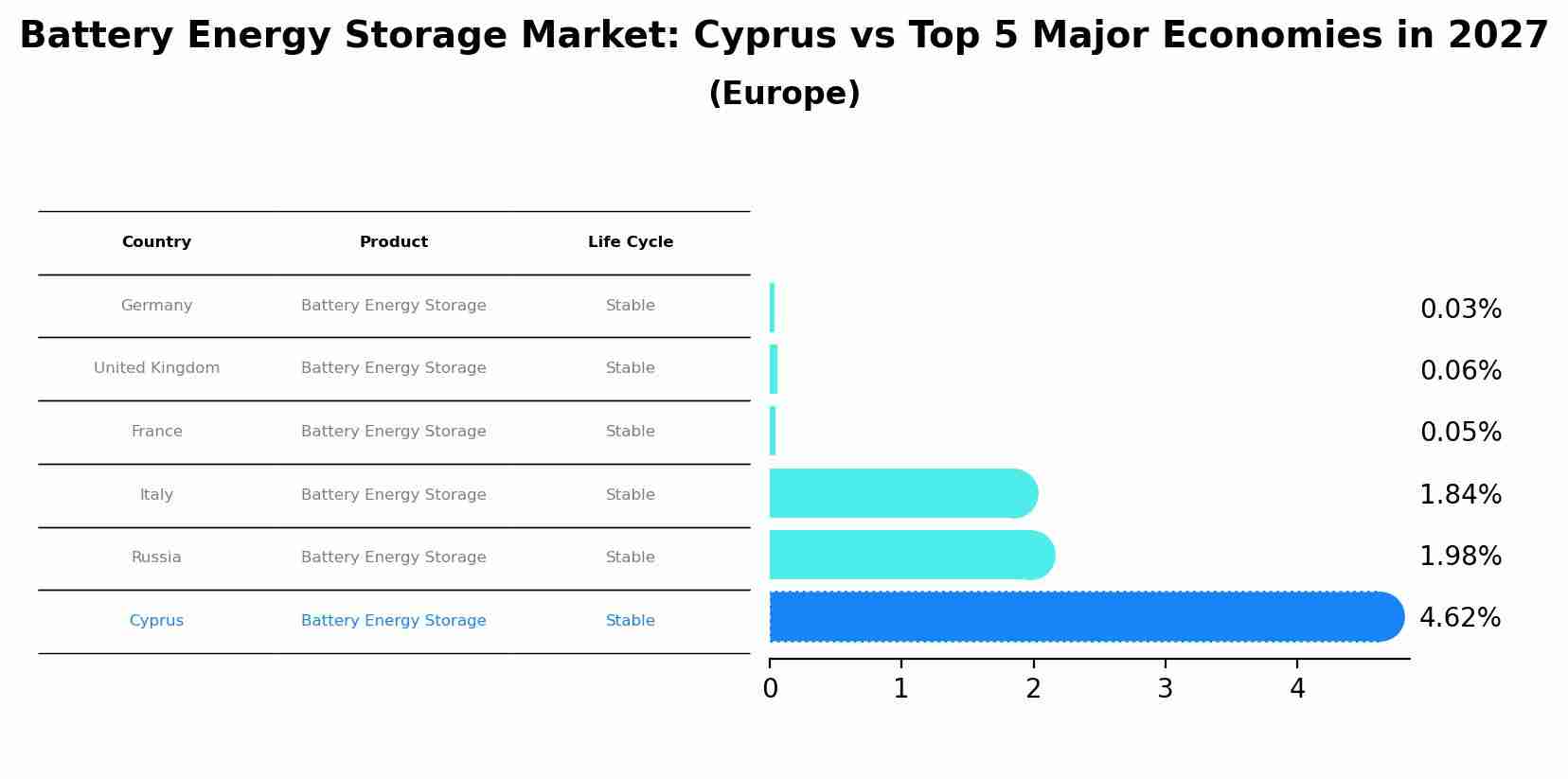 Battery Energy Storage Market: Cyprus vs Top 5 Major Economies in 2027 (Europe)
