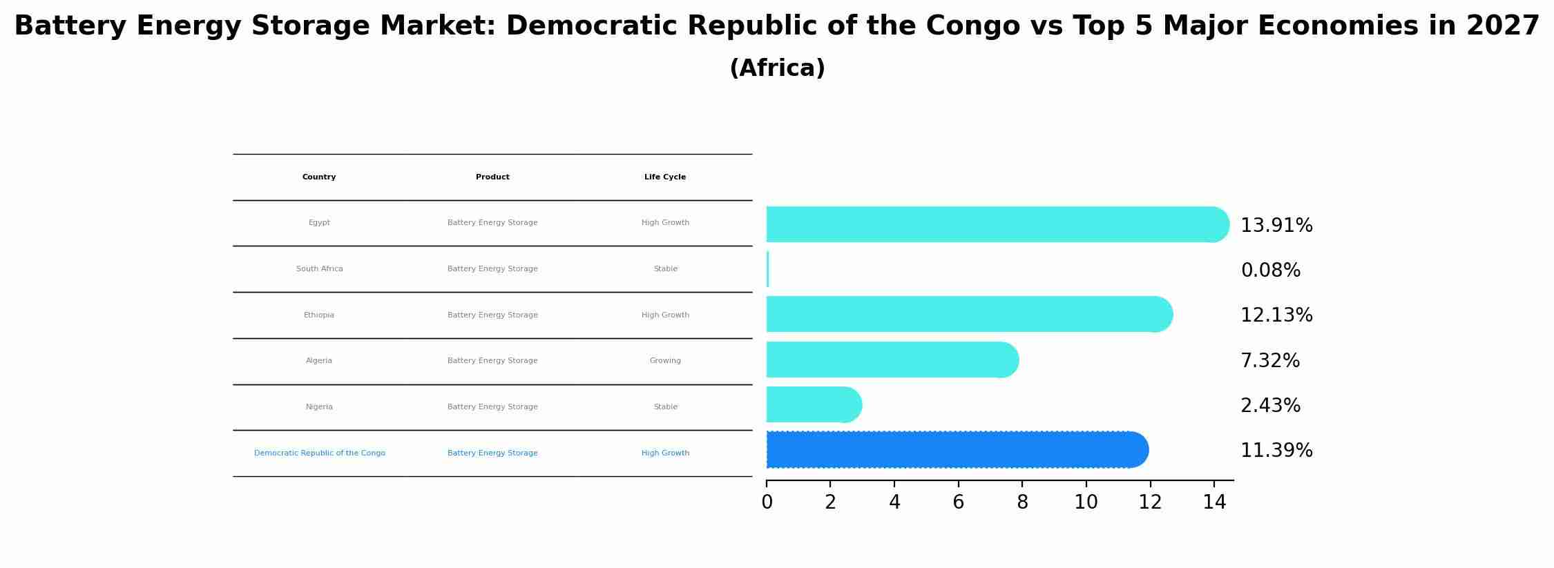 Battery Energy Storage Market: Democratic Republic of the Congo vs Top 5 Major Economies in 2027 (Africa)