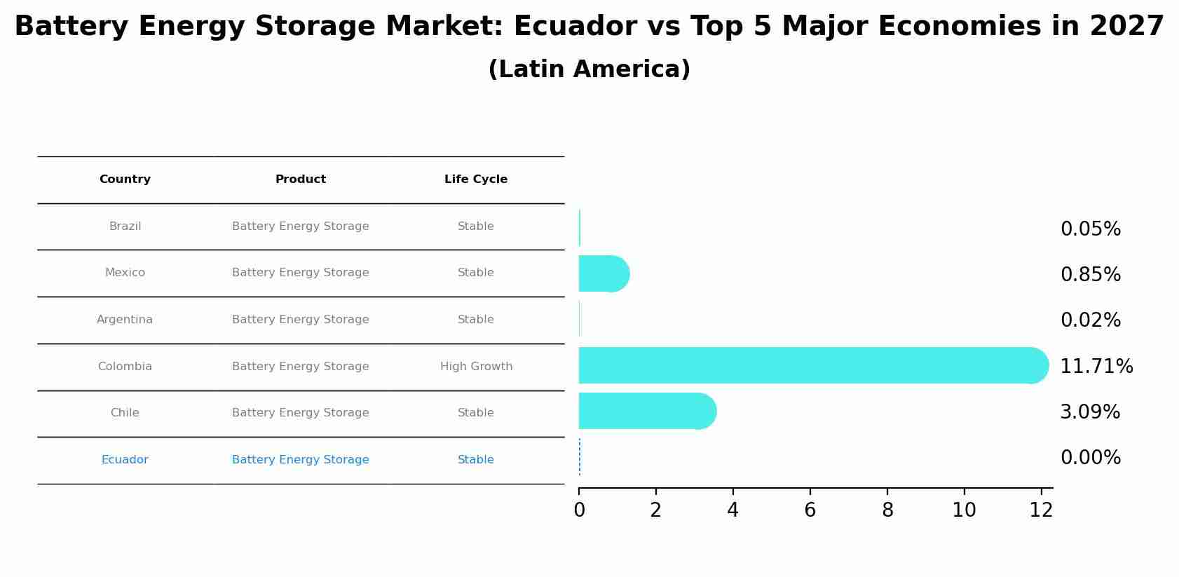 Battery Energy Storage Market: Ecuador vs Top 5 Major Economies in 2027 (Latin America)