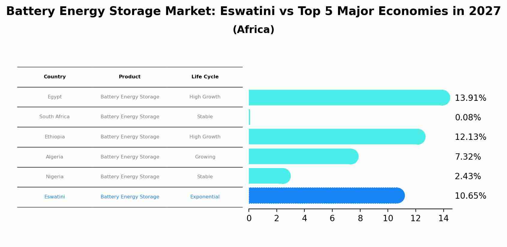 Battery Energy Storage Market: Eswatini vs Top 5 Major Economies in 2027 (Africa)