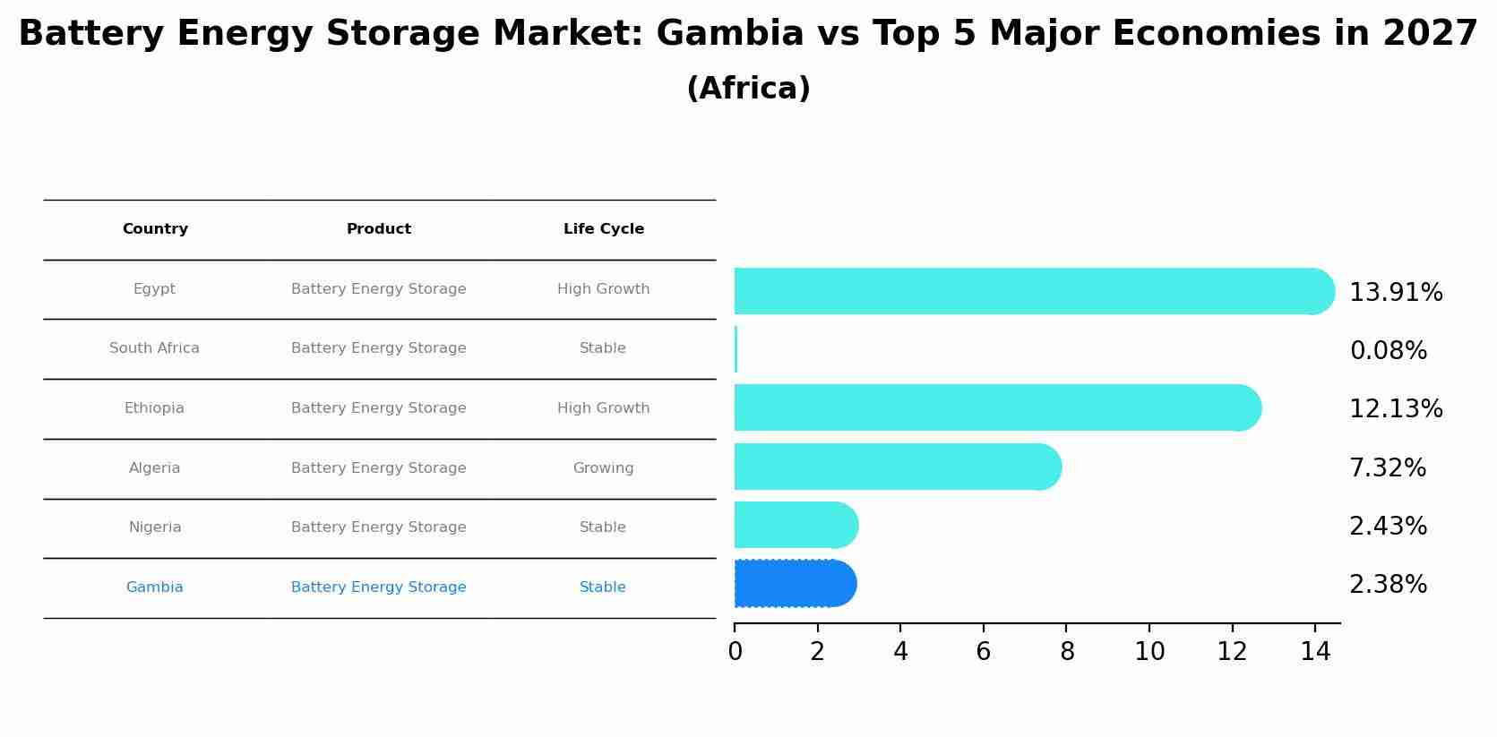 Battery Energy Storage Market: Gambia vs Top 5 Major Economies in 2027 (Africa)